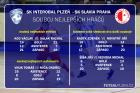 Statistika letošních utkání s Plzní