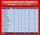 Slavia odehrála 200 zápasů v lize